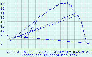 Courbe de tempratures pour Ebnat-Kappel