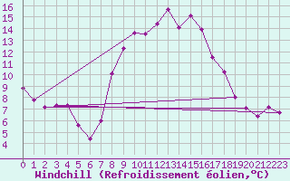 Courbe du refroidissement olien pour Herstmonceux (UK)