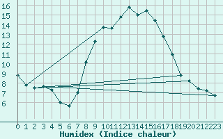 Courbe de l'humidex pour Herstmonceux (UK)