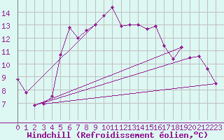 Courbe du refroidissement olien pour Koszalin