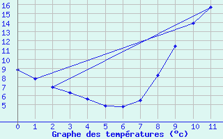 Courbe de tempratures pour gletons (19)