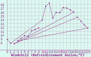 Courbe du refroidissement olien pour Narbonne-Ouest (11)