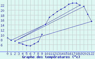 Courbe de tempratures pour Monteils (12)