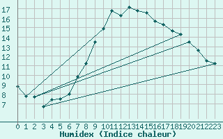 Courbe de l'humidex pour Humain (Be)