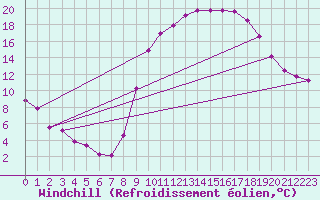 Courbe du refroidissement olien pour Lhospitalet (46)