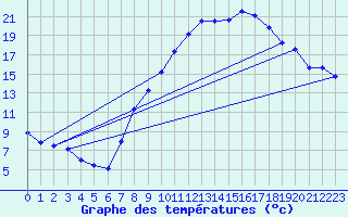 Courbe de tempratures pour Logrono (Esp)