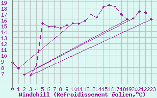 Courbe du refroidissement olien pour Bellefontaine (88)
