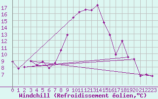 Courbe du refroidissement olien pour Wiener Neustadt
