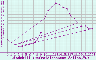 Courbe du refroidissement olien pour Delemont