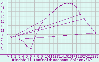 Courbe du refroidissement olien pour Villardeciervos