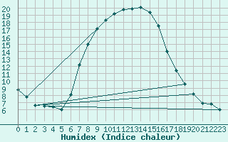 Courbe de l'humidex pour Zrenjanin