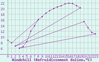 Courbe du refroidissement olien pour Fribourg (All)