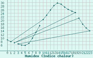 Courbe de l'humidex pour Bruck / Mur
