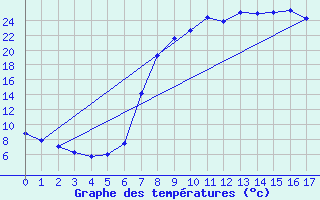 Courbe de tempratures pour Schwarzburg