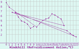 Courbe du refroidissement olien pour Trgueux (22)