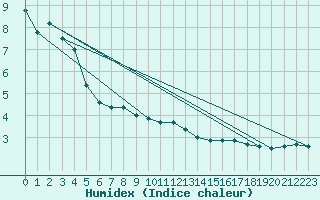 Courbe de l'humidex pour Klippeneck