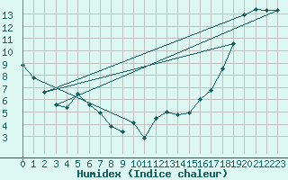 Courbe de l'humidex pour Collins Bay