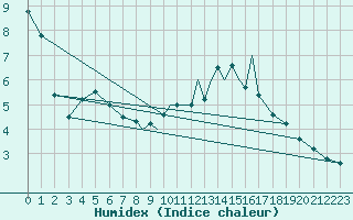 Courbe de l'humidex pour Casement Aerodrome