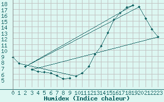 Courbe de l'humidex pour La Baeza (Esp)