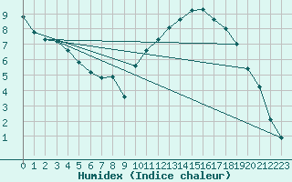 Courbe de l'humidex pour Christnach (Lu)