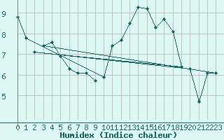 Courbe de l'humidex pour Cap Ferret (33)