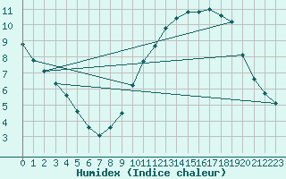 Courbe de l'humidex pour Capelle aan den Ijssel (NL)