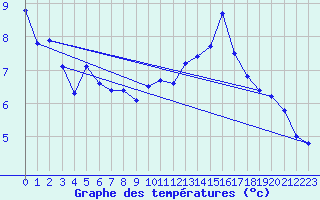 Courbe de tempratures pour Bouveret