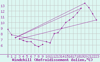 Courbe du refroidissement olien pour Le Val-d