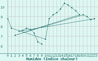 Courbe de l'humidex pour Corsept (44)