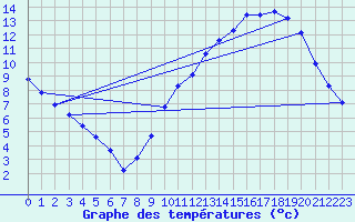 Courbe de tempratures pour Chteaudun (28)