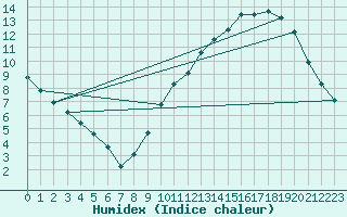 Courbe de l'humidex pour Chteaudun (28)