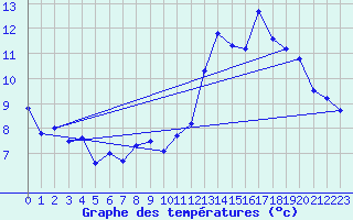 Courbe de tempratures pour Altier (48)