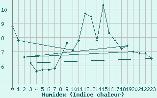 Courbe de l'humidex pour La Dle (Sw)