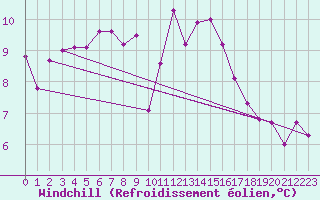 Courbe du refroidissement olien pour Ploeren (56)