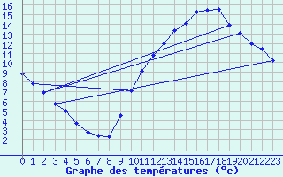 Courbe de tempratures pour Lauzerte (82)