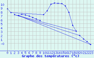 Courbe de tempratures pour Herhet (Be)