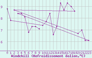 Courbe du refroidissement olien pour Egolzwil