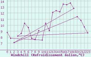 Courbe du refroidissement olien pour Spa - La Sauvenire (Be)