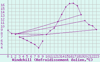 Courbe du refroidissement olien pour Seichamps (54)