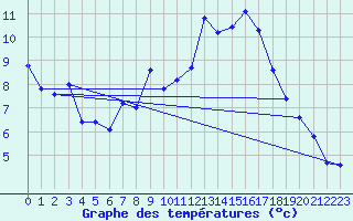 Courbe de tempratures pour Mhleberg