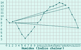 Courbe de l'humidex pour Hohrod (68)