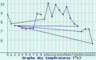 Courbe de tempratures pour Weybourne