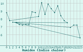 Courbe de l'humidex pour Weybourne