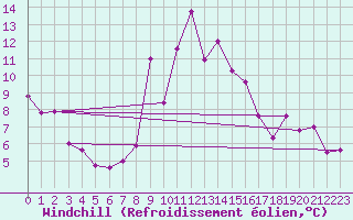 Courbe du refroidissement olien pour Sattel-Aegeri (Sw)