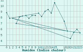 Courbe de l'humidex pour Pordic (22)