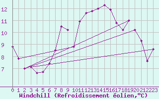 Courbe du refroidissement olien pour Mariapfarr