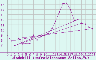 Courbe du refroidissement olien pour Abbeville (80)