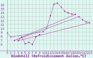 Courbe du refroidissement olien pour Lannion (22)
