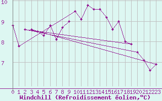 Courbe du refroidissement olien pour Skriveri