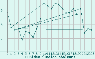 Courbe de l'humidex pour Barcelona